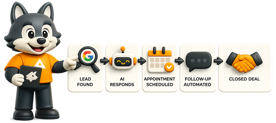 The Alcateia wolf walking through the automated flow: lead found, AI responds, appointment scheduled, follow-up automated, closed deal
